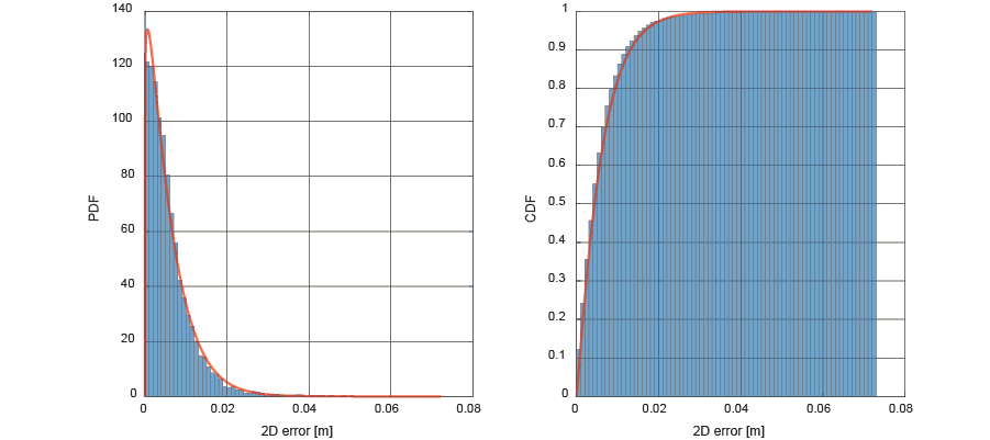 ZED-F9P accuracy