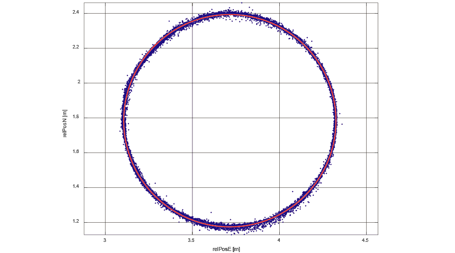 Relative position (real vs measured) ZED-F9P accuracy